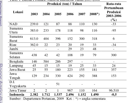 Tabel 1. Daerah Produksi Nilam di Indonesia Tahun 2003-2008 