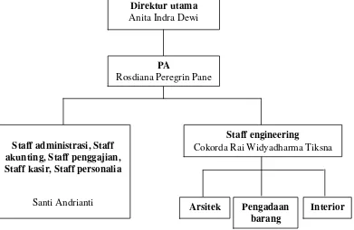 Gambar 4.1 Struktur Organisasi CV Genta Shamballa 