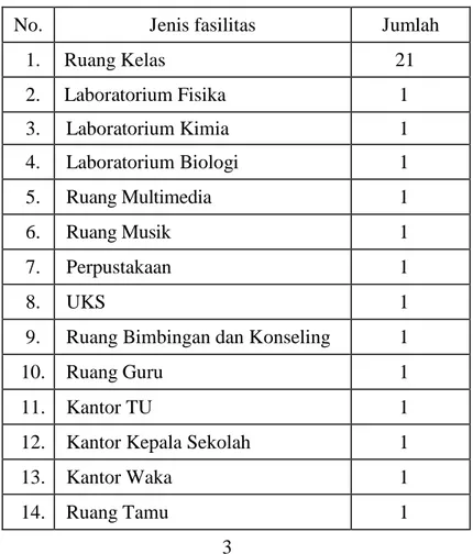 Tabel 1.1. Fasilitas SMA Negeri 3 Purworejo 