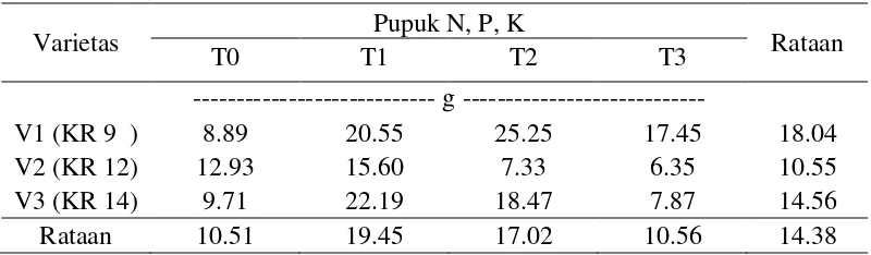Tabel 4.  Bobot segar tajuktiga varietas kenaf dengan perlakuan pemberian pupuk N, P, K