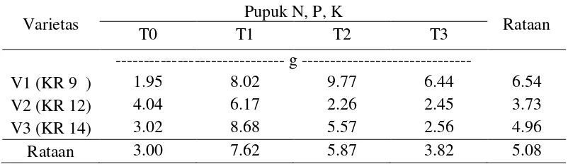 Tabel 7.Bobot kering tajuktiga varietas kenaf dengan perlakuan pemberian pupuk N, P, K 