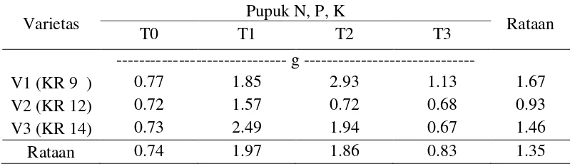 Tabel 8. Bobot kering akartiga varietas kenaf dengan perlakuan pemberian pupuk N, P, K 