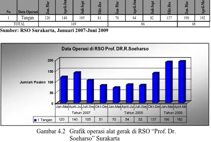 Gambar 4.2 Grafik operasi alat gerak di RSO “Prof. Dr. Soeharso” Surakarta 