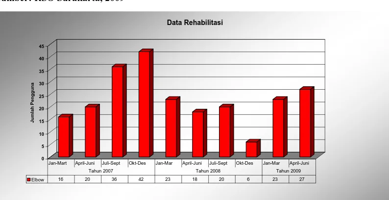 Gambar 4.3 Grafik rehabilitasi CPM di RSO “Prof. Dr. Soeharso” Surakarta  Sumber: RSO Surakarta, Januari 2006-Juli 2008 