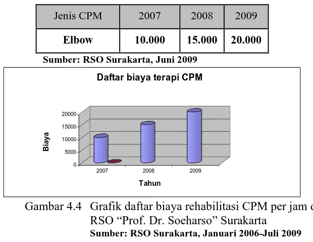 Gambar 4.4 Grafik daftar biaya rehabilitasi CPM per jam di  RSO “Prof. Dr. Soeharso” Surakarta 