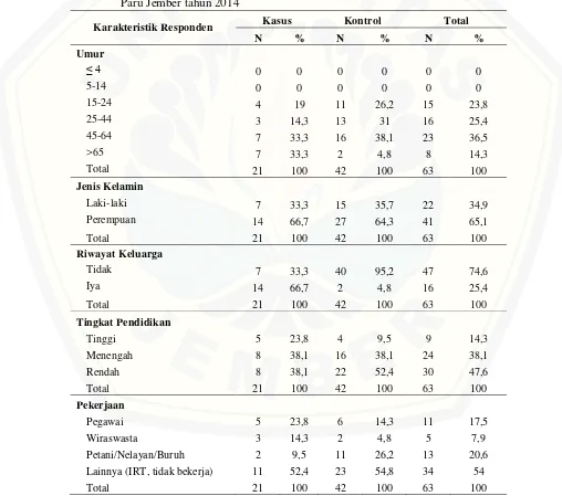 Tabel 4.1 Distribusi Karakteristik Responden Asma Bronkial di Poli Paru B Rumah Sakit Paru Jember tahun 2014 