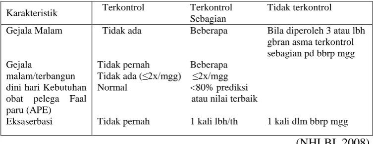 Tabel 1. Tingkat kontrol asma 
