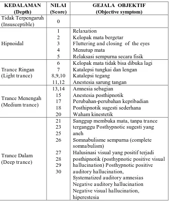 Tabel 2. Kedalaman  pengaruh hipnosis dengan nilai skor dan gejala objektif 
