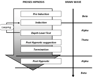 Gambar 2. Hubungan antara proses hipnosis dengan gelombang otak normal yang direkam  dalam EEG (Priguna, 1980)