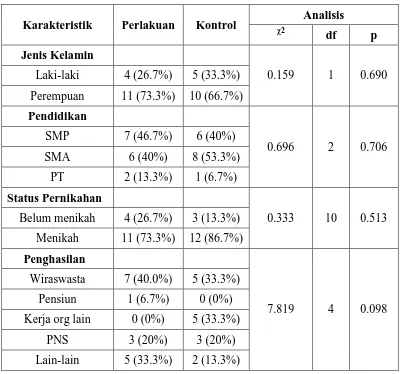 Tabel 3. Karakteristik demografi dari kelompok perlakuan dan kelompok kontrol pasien dengan asma