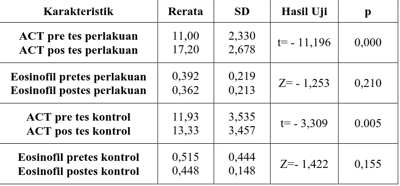 Tabel 5. Hasil interaksi rerata ACT dan jumlah eosinofil sebelum dan setelah perlakuan pada kelompok perlakuan dan pada kelompok kontrol
