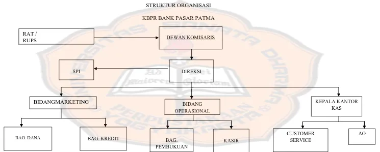 Gambar 4.1: Struktur Organisasi KBPR Bank Pasar PATMA Klaten Sumber: KBPR Bank Pasar PATMA Klaten