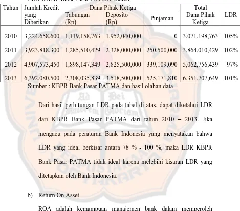 Tabel 5.1:Data Jumlah Kredit dan Dana Pihak Ketiga serta perhitungan LDR KBPR  Bank Pasar PATMA Klaten  