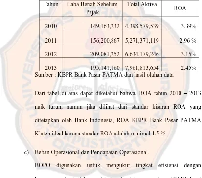 Tabel 5.2:Data Laba Bersih Sebelum Pajak dan Total Aktiva serta ROA KBPR Bank Pasar PATMA Klaten tahun 2010 – 2013