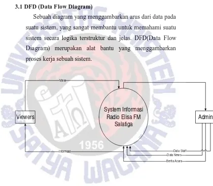 Gambar 1. DFD(Data Flow Diagram) Radio Elisa 
