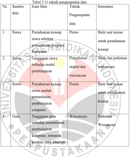 Tabel 3.11 teknik pengumpulan data Jenis Data 