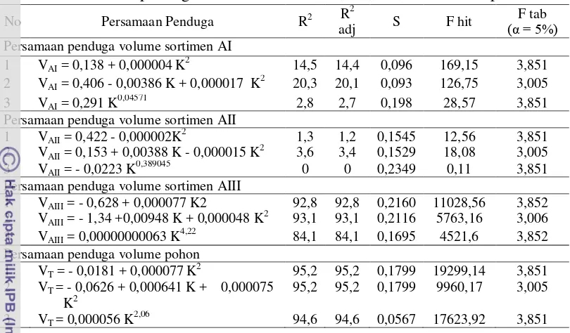 Tabel 9  Persamaan penduga volume sortimen A1, A2, A3, dan volume pohon 