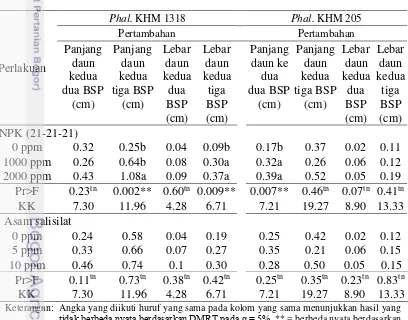 Tabel 6  Pertambahan panjang dan lebar daun kedua pada Phal. KHM 1318 dan 