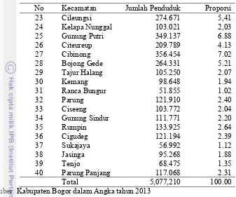 Tabel 4 Jumlah penduduk menurut kecamatan di Kabupaten Bogor tahun 2012 (Lanjutan) 