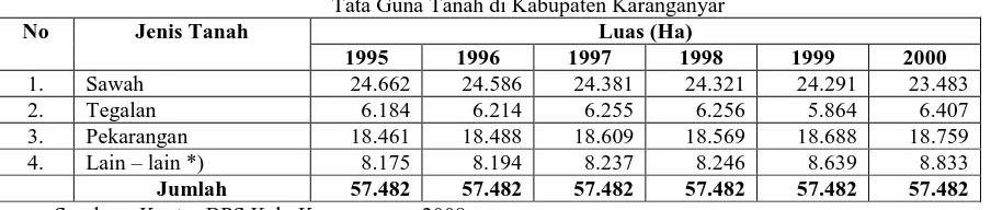 Tabel 2.l Tata Guna Tanah di Kabupaten Karanganyar 