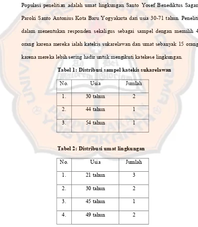 Tabel 1: Distribusi sampel katekis sukarelawan 