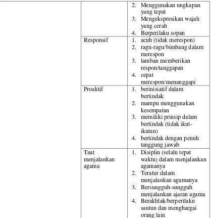 Tabel 3.4 Kisi-Kisi Instrumen Pengukuran Psikomotor 