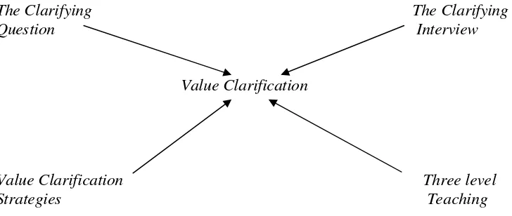Gambar 2: Diagram Komponen Value Clarification (sumber: Kirschenbaum,             1977:22) 