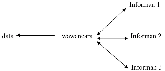 Gambar 5: Diagram trianggulasi sumber  (sumber Sutopo, 2006:94) kategori 