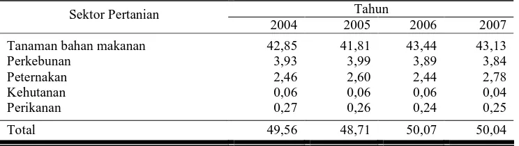Tabel 1. Distribusi PDRB Subsektor Pertanian Kabupaten Wonogiri Tahun    2004-7 (%). 