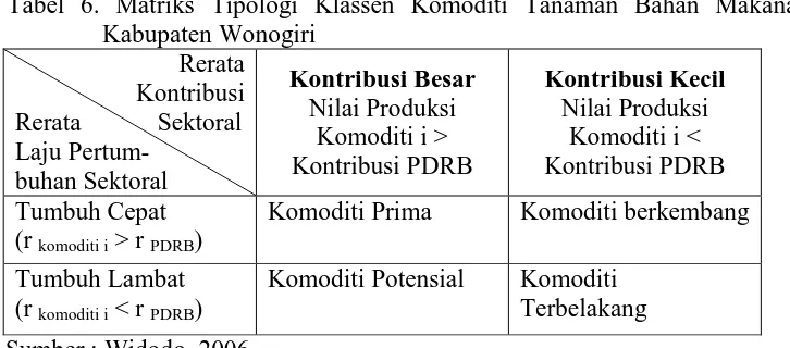 Tabel 6. Matriks Tipologi Klassen Komoditi Tanaman Bahan Makanan di Kabupaten Wonogiri 