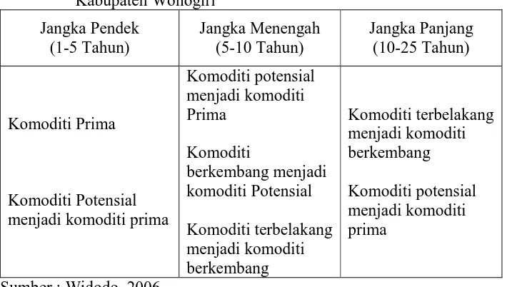 Tabel 7. Matriks Strategi Pengembangan Komoditi Tanaman Bahan Makanan di Kabupaten Wonogiri 
