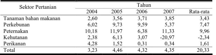 Tabel 2.  Laju Pertumbuhan PDRB Subsektor Pertanian Kabupaten Wonogiri Tahun 2004-7 (%)
