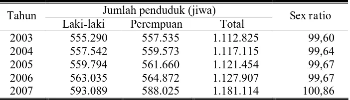 Tabel 10. Jumlah Penduduk Menurut Jenis Kelamin dan Sex Ratio di Kabupaten Wonogiri tahun 2003-7 