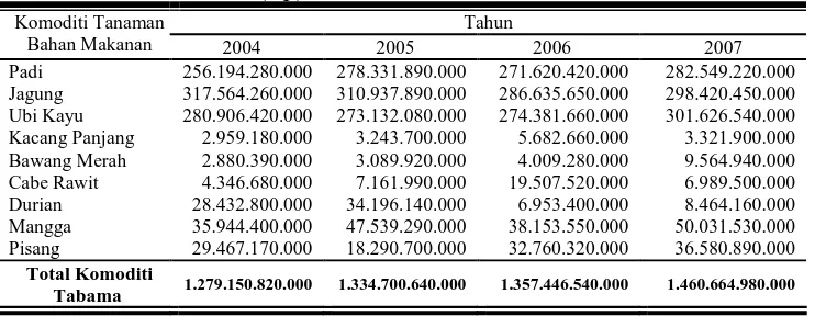 Tabel 3.  Nilai Produksi Komoditi Tanaman Bahan Makanan di Kabupaten Wonogiri Tahun 2004-7 (Rp) 