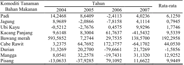 Tabel 4.  Laju Pertumbuhan Komoditi Tanaman Bahan Makanan di Kabupaten Wonogiri Tahun 2004-7 (%) 