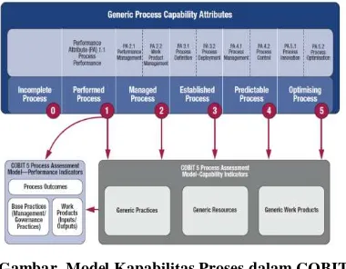 Gambar  Model Kapabilitas Proses dalam COBIT 
