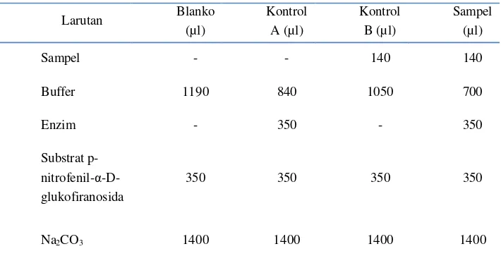 Tabel 7. Jumlah larutan pada analisis aktivitas inhibisi alfa-glukosidase 
