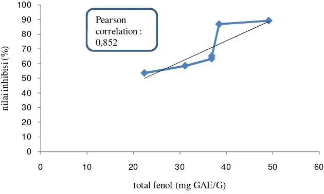 Gambar 7. Grafik hubungan total fenol dengan nilai inhibisi enzim alfa-amilase dari ekstrak awal 