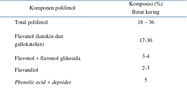 Tabel 2. Komposisi polifenol daun teh 