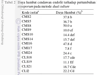 Tabel 2  Daya hambat cendawan endofit terhadap pertumbuhan koloni Fusarium 