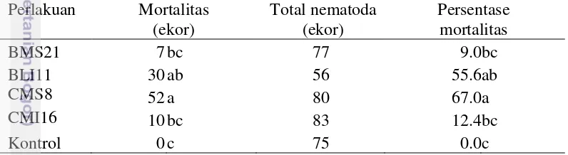 Tabel 4  Pengaruh filrat kultur bakteri dan cendawan endofit terpilih terhadap 
