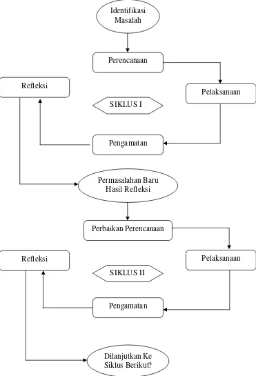 Gambar 2. Model Siklus Penelitian Tindakan Kelas (PTK)