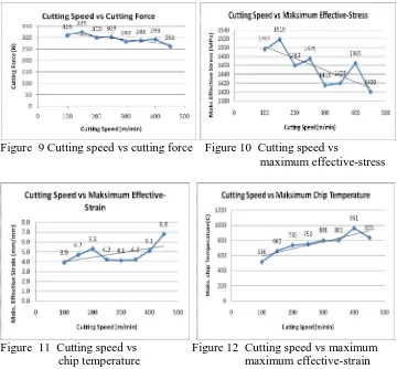 Figure  9 Cutting speed vs cutting force    Figure 10  Cutting speed vs            maximum effective-stress 