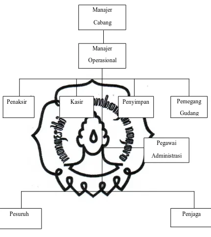 Gambar 1 : Struktur Organisasi Perum Pegadaian Cabang Cokronegaran 