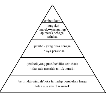 Gambar 2.2 Piramida Loyalitas 