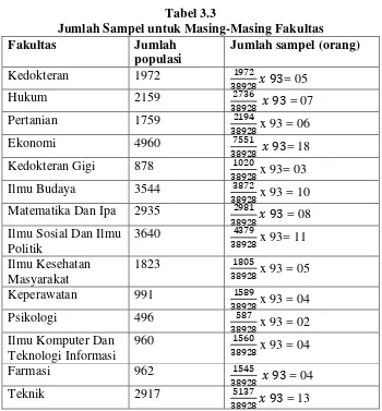 Tabel 3.3 Jumlah Sampel untuk Masing-Masing Fakultas 
