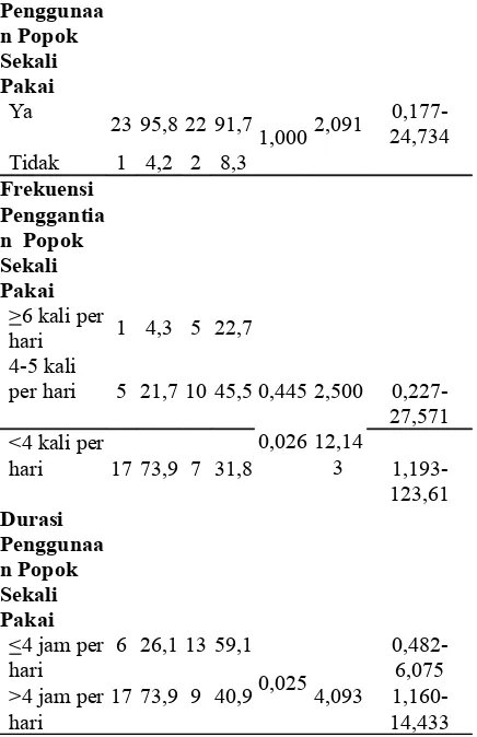 Tabel 6. Analisis Hubungan Kebiasaan Menahan BAK dengan Kejadian BAK