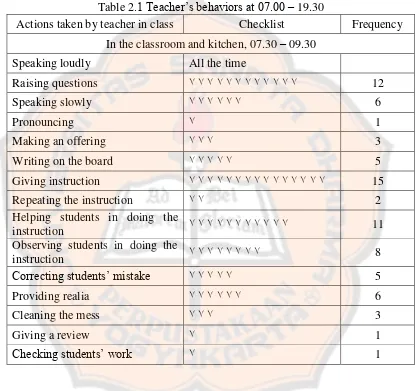Table 2.1 Teacher‟s behaviors at 07.00 – 19.30 