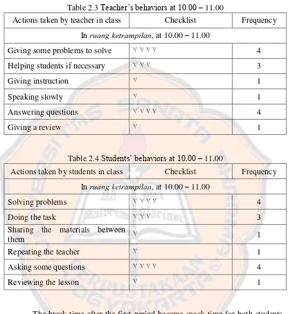 Table 2.3 Teacher‟s behaviors at 10.00 – 11.00 
