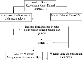 Gambar 1.1. Kerangka Pemikiran Analisis Konstruksi realitas sosial dalam program berita Televisi 